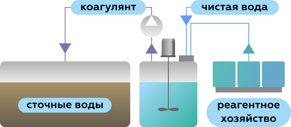 Методы очистки сточных вод фото 5